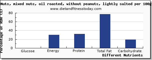 chart to show highest glucose in mixed nuts per 100g